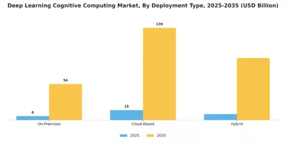 Deep Learning Cognitive Computing Market Segment Image 1