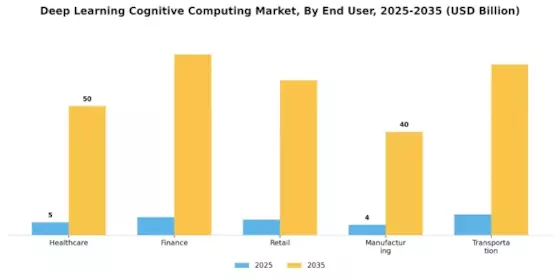 Deep Learning Cognitive Computing Market Segment Image 2