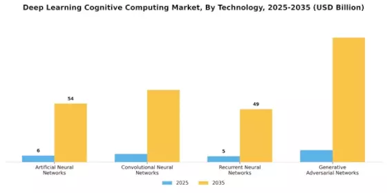 Deep Learning Cognitive Computing Market Segment Image 3