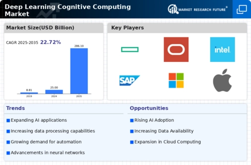Deep Learning Cognitive Computing Market Infographic