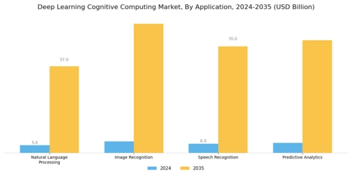 Deep Learning Cognitive Computing Market Segment Image 0