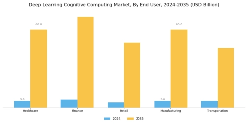 Deep Learning Cognitive Computing Market Segment Image 2