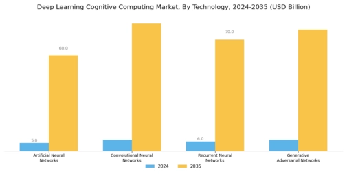 Deep Learning Cognitive Computing Market Segment Image 3