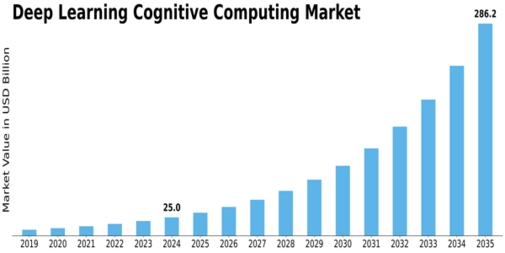 Deep Learning Cognitive Computing Market Size