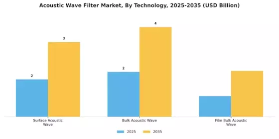 Acoustic Wave Filter Market Segment Image 0