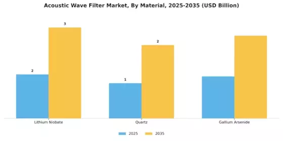 Acoustic Wave Filter Market Segment Image 2