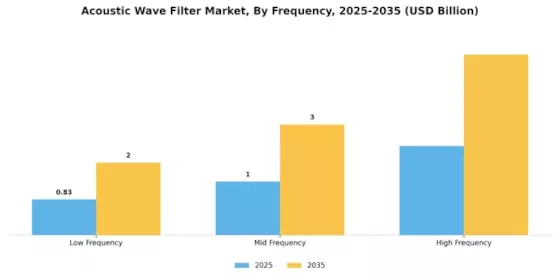 Acoustic Wave Filter Market Segment Image 3