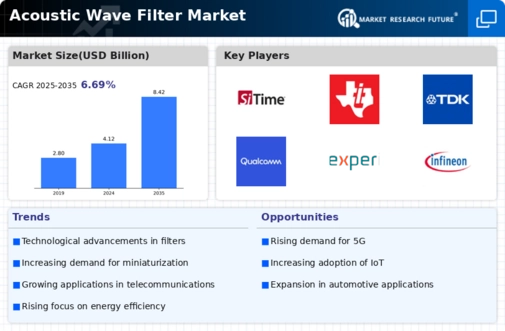Acoustic Wave Filter Market Infographic