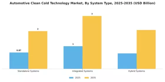 Automotive Clean Cold Technology Market Segment Image 3