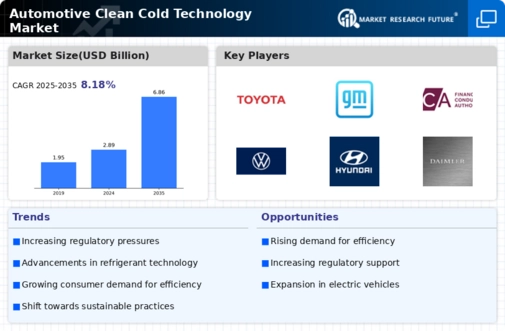 Automotive Clean Cold Technology Market Infographic