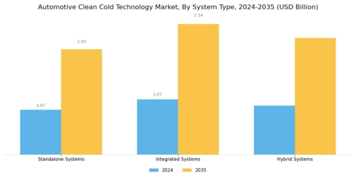 Automotive Clean Cold Technology Market Segment Image 3