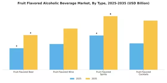 Fruit Flavored Alcoholic Beverage Market Segment Image 0