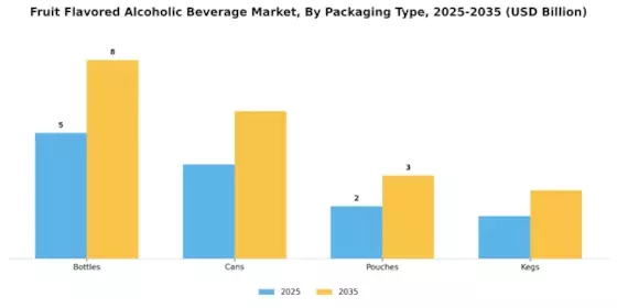 Fruit Flavored Alcoholic Beverage Market Segment Image 2