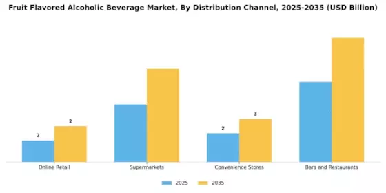Fruit Flavored Alcoholic Beverage Market Segment Image 3
