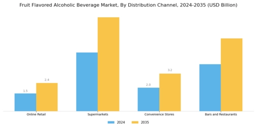 Fruit Flavored Alcoholic Beverage Market Segment Image 3