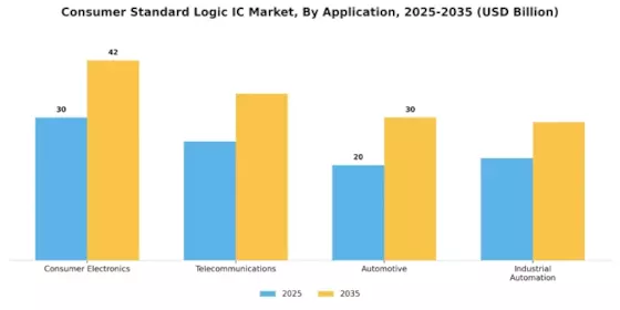 Consumer Standard Logic IC Market Segment Image 0