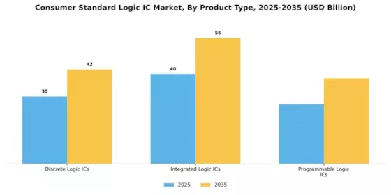 Consumer Standard Logic IC Market Segment Image 1