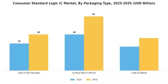 Consumer Standard Logic IC Market Segment Image 2