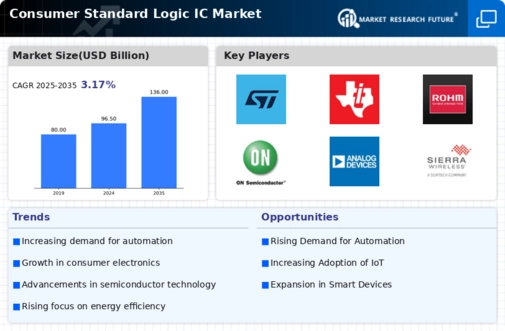 Consumer Standard Logic IC Market Infographic