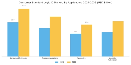 Consumer Standard Logic IC Market Segment Image 0