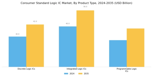 Consumer Standard Logic IC Market Segment Image 1