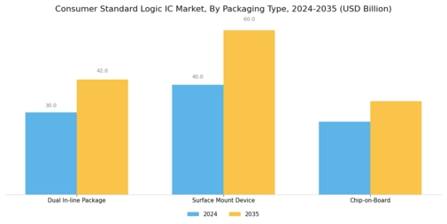 Consumer Standard Logic IC Market Segment Image 2