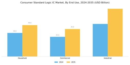 Consumer Standard Logic IC Market Segment Image 3