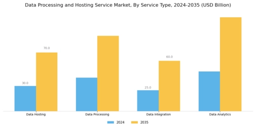 Data Processing And Hosting Service Market
 Segment Image 0