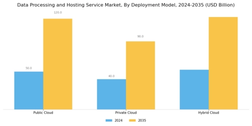 Data Processing And Hosting Service Market
 Segment Image 1