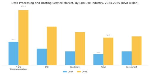 Data Processing And Hosting Service Market
 Segment Image 2