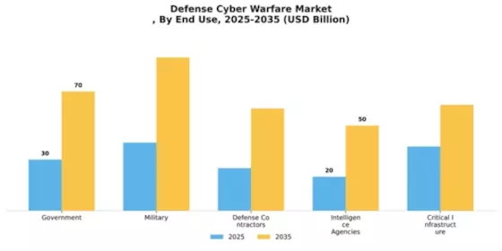 Defense Cyber Warfare Market
 Segment Image 2