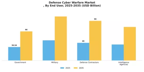Defense Cyber Warfare Market Segment Image 2