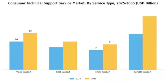 Consumer Technical Support Service Market Segment Image 0