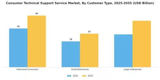 Consumer Technical Support Service Market Segment Image 2
