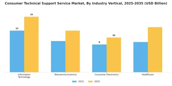 Consumer Technical Support Service Market Segment Image 3