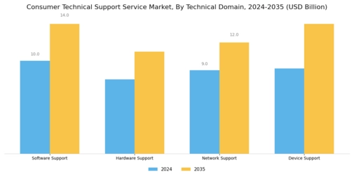 Consumer Technical Support Service Market Segment Image 1