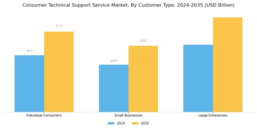 Consumer Technical Support Service Market Segment Image 2