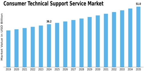 Consumer Technical Support Service Market Size