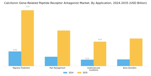 Calcitonin Gene Related Peptide Receptor Antagonist Market Segment Image 1