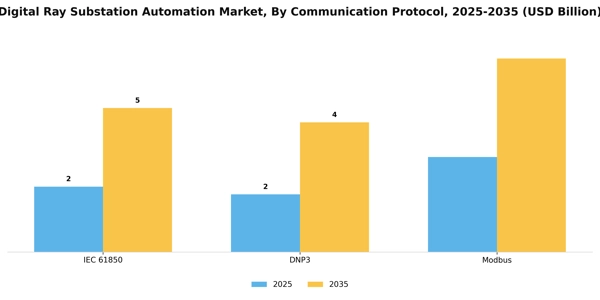 Digital Ray Substation Automation Market Segment Image 0