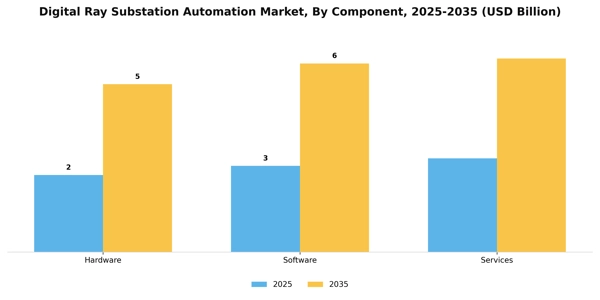 Digital Ray Substation Automation Market Segment Image 1