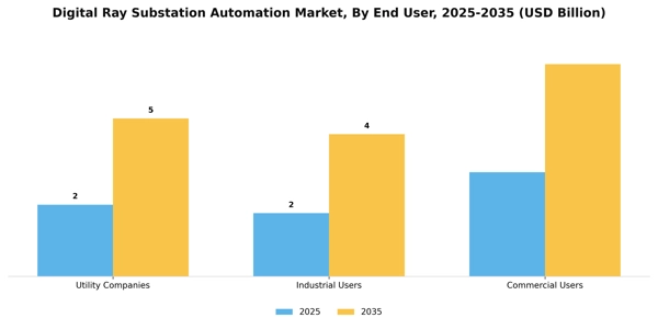 Digital Ray Substation Automation Market Segment Image 3