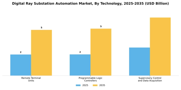 Digital Ray Substation Automation Market Segment Image 4