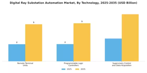 Digital Ray Substation Automation Market Segment Image 0