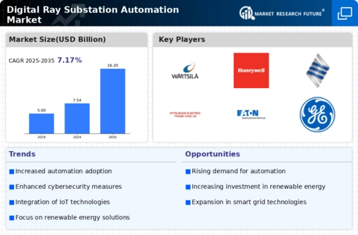 Digital Ray Substation Automation Market Infographic