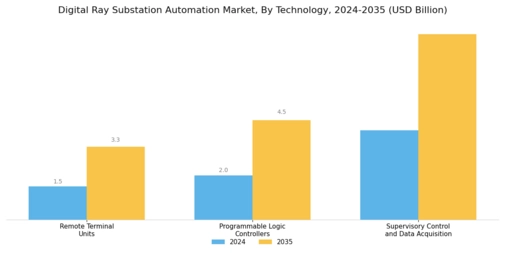 Digital Ray Substation Automation Market Segment Image 0