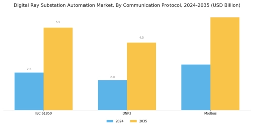 Digital Ray Substation Automation Market Segment Image 3