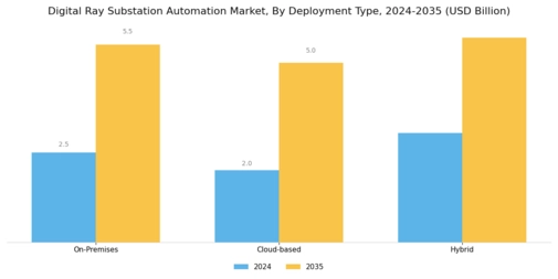 Digital Ray Substation Automation Market Segment Image 4