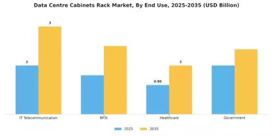 Data Centre Cabinets Rack Market Segment Image 3