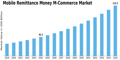 Mobile Remittance Money M-Commerce Market Size